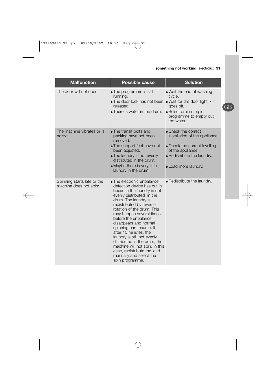 Malfunction possible cause solution | Electrolux EWF 14480 W User Manual | Page 31 / 44