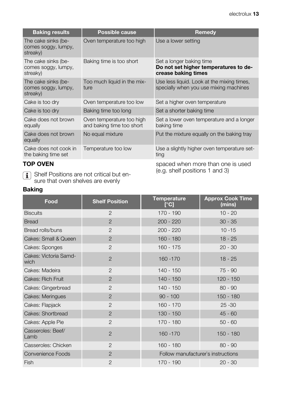 Electrolux EKC603602 User Manual | Page 13 / 28