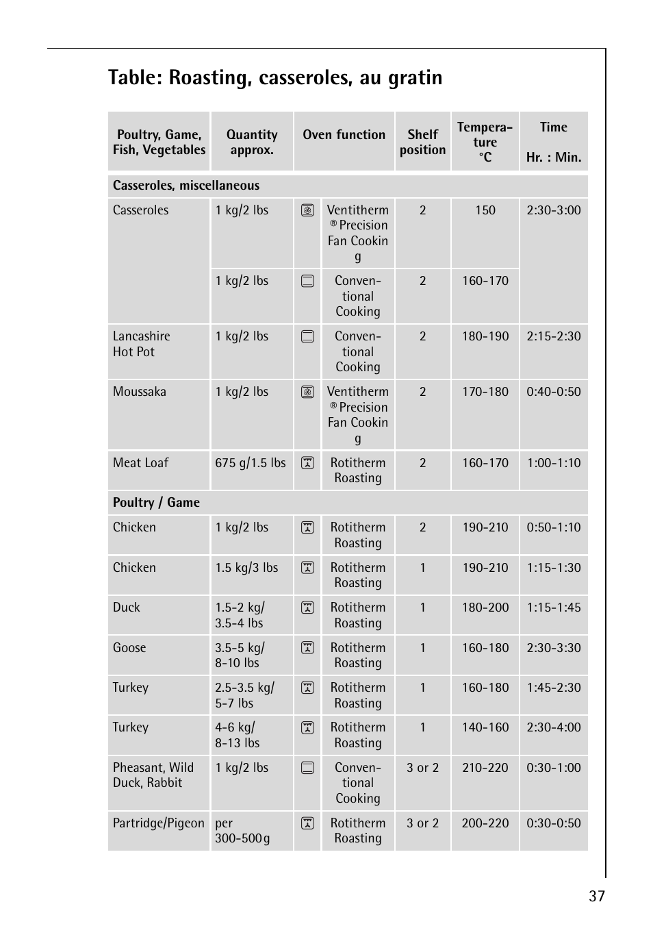 Table: roasting, casseroles, au gratin | Electrolux B5741-4 User Manual | Page 37 / 60