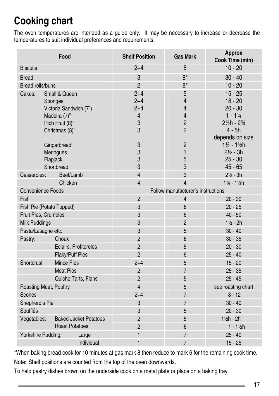 Cooking chart | Electrolux ZCG5300 User Manual | Page 17 / 40