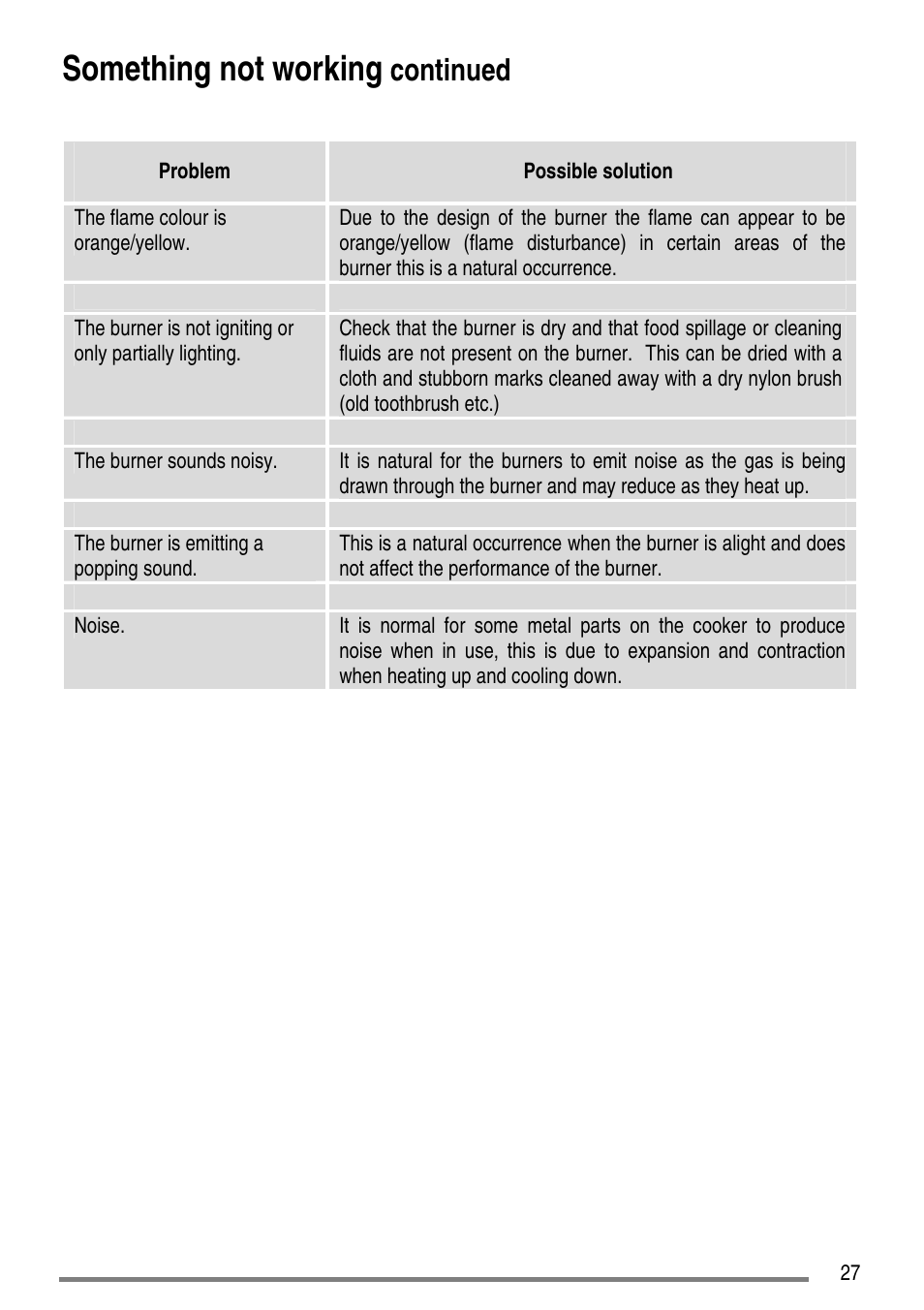 Something not working, Continued | Electrolux ZCG5300 User Manual | Page 27 / 40