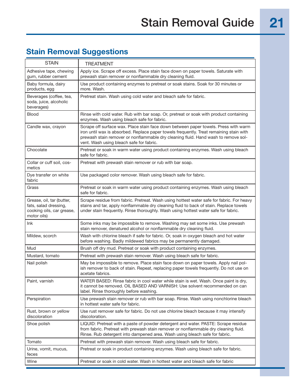 Stain removal guide, Stain removal suggestions | Electrolux IQ-TOUCH 137378100 A User Manual | Page 21 / 30