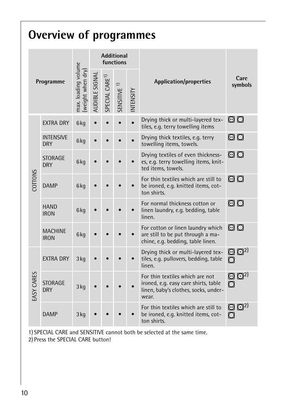 Overview of programmes | Electrolux LAVATHERM 57810 User Manual | Page 10 / 32