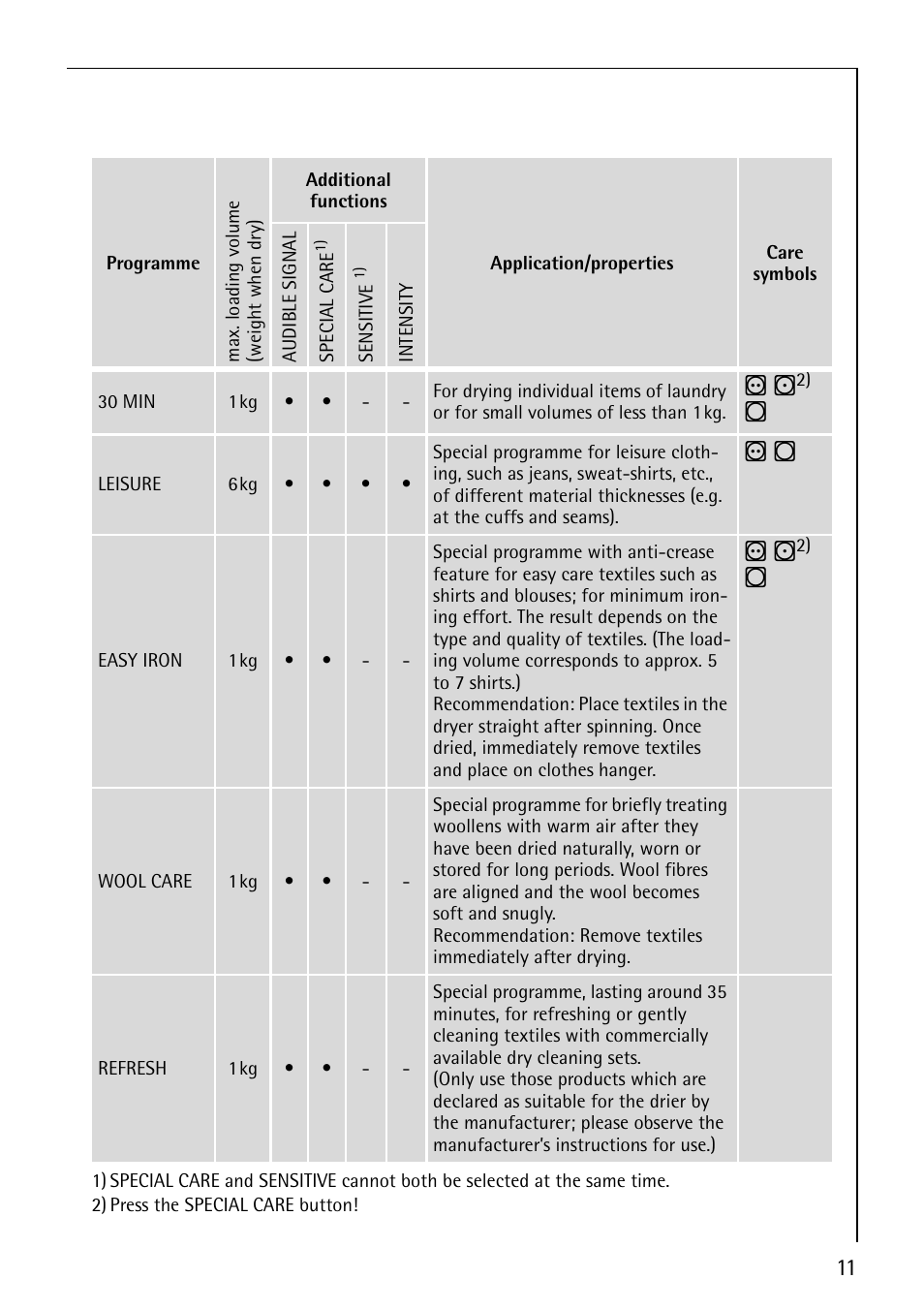Electrolux LAVATHERM 57810 User Manual | Page 11 / 32
