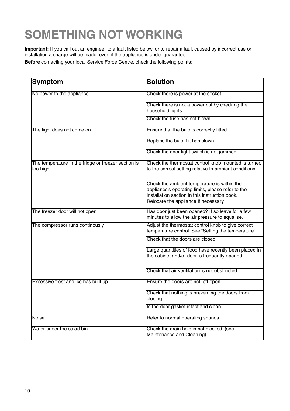 Something not working, Symptom, Solution | Electrolux ENN 28600 User Manual | Page 10 / 20