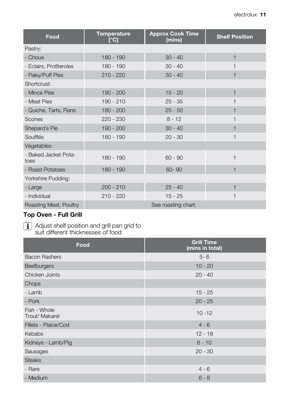 Electrolux EOU43003 User Manual | Page 11 / 24