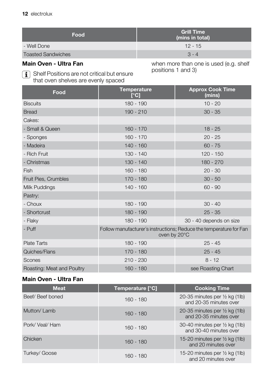 Electrolux EOU43003 User Manual | Page 12 / 24