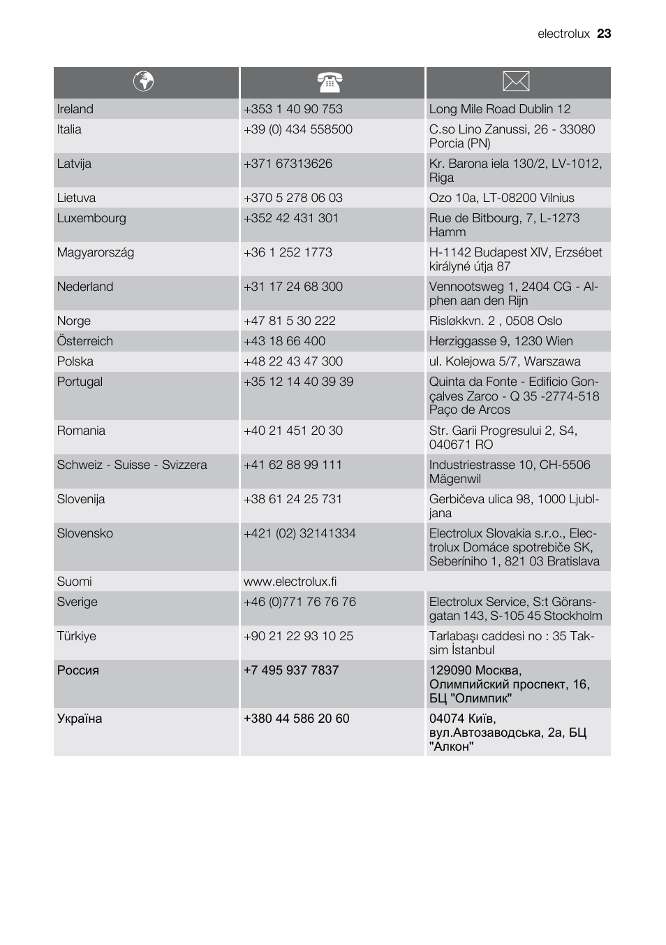 Electrolux EOU43003 User Manual | Page 23 / 24