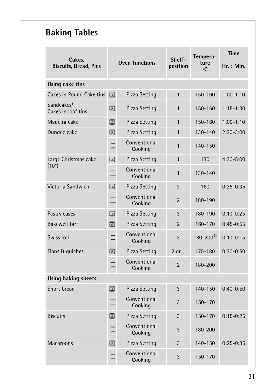 Baking tables | Electrolux B8871-4 User Manual | Page 31 / 64