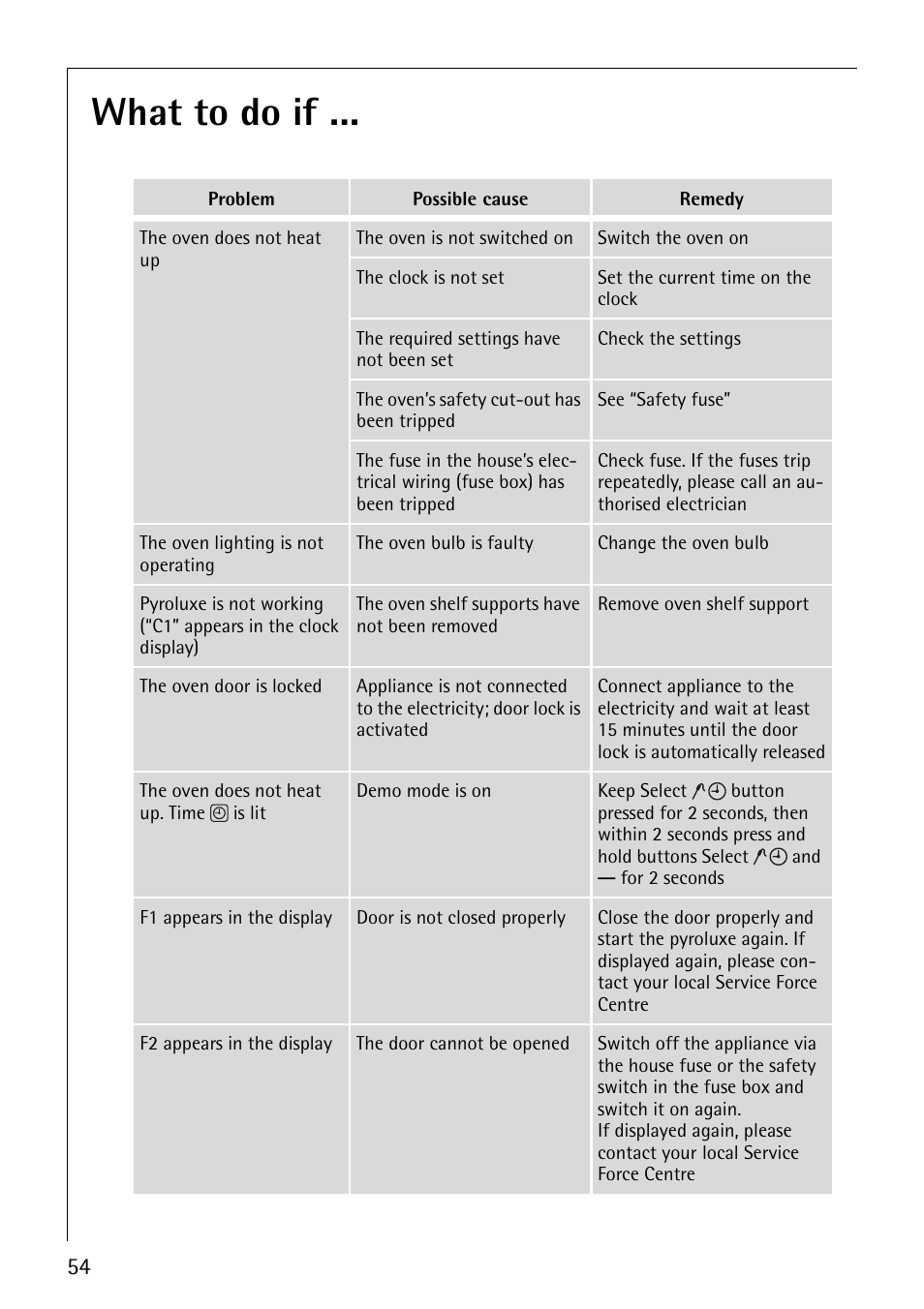 What to do if | Electrolux B8871-4 User Manual | Page 54 / 64