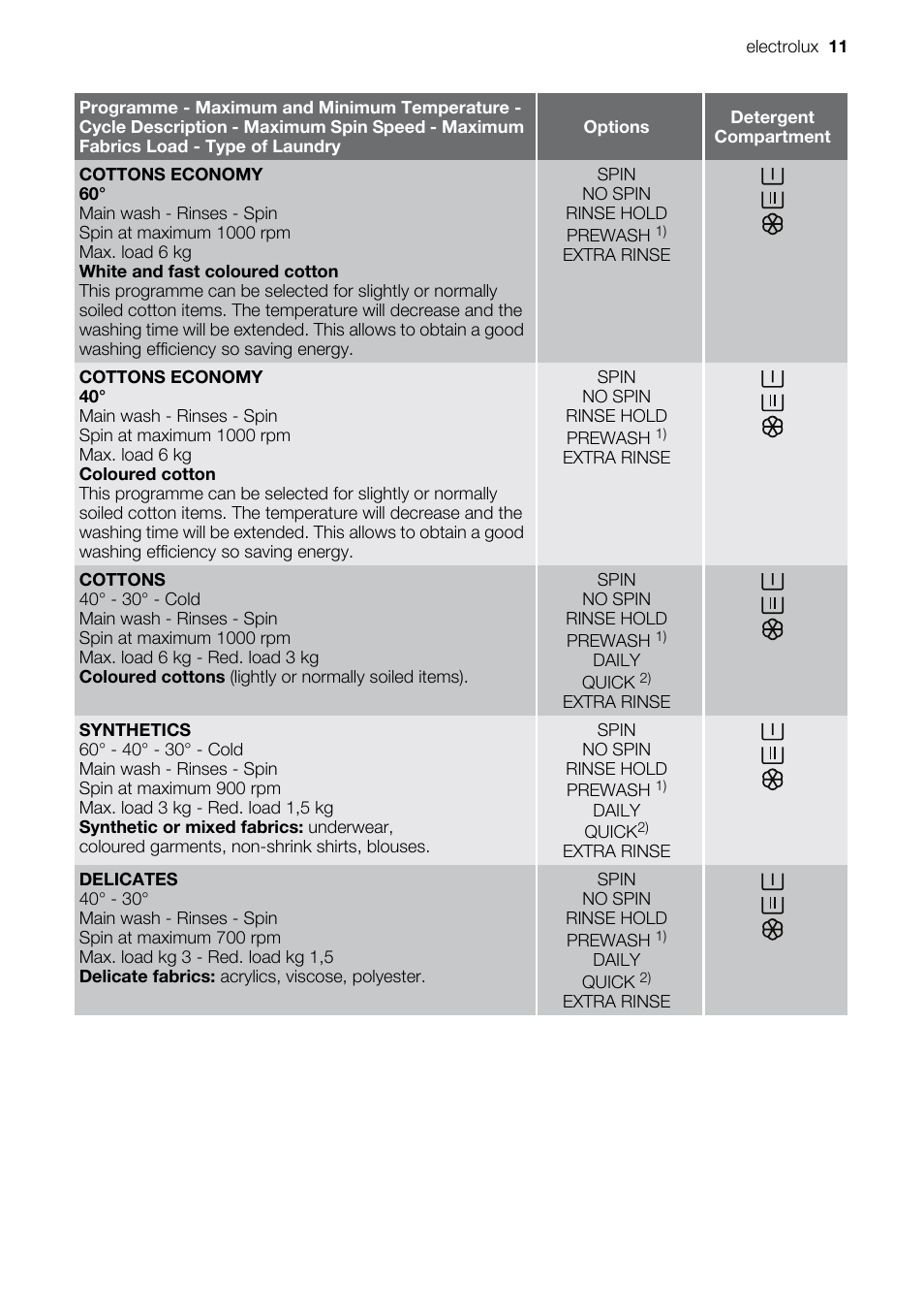 Electrolux EWP 10075 W User Manual | Page 11 / 24