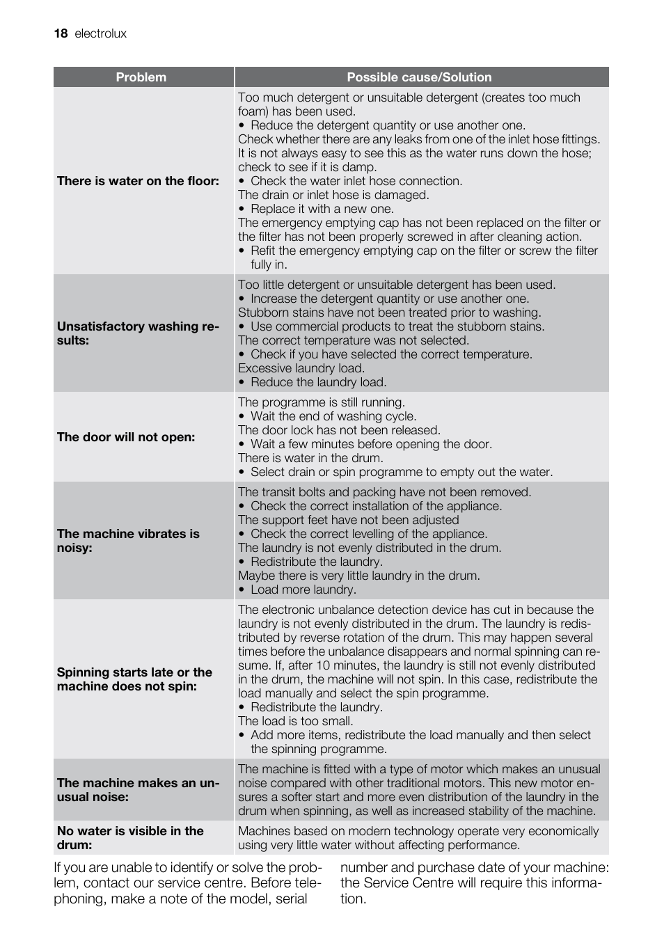 Electrolux EWP 10075 W User Manual | Page 18 / 24
