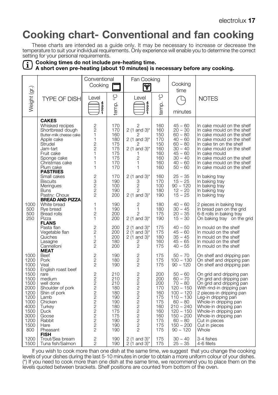 Cooking chart- conventional and fan cooking, Electrolux 17, Type of dish | Electrolux EKM 70150 User Manual | Page 17 / 40