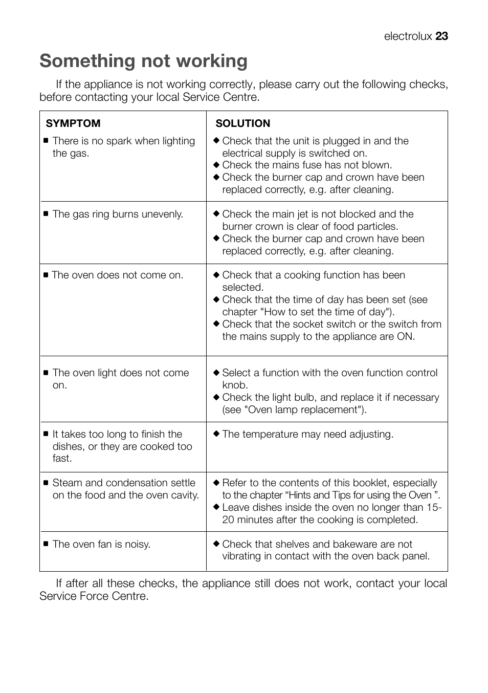 Something not working | Electrolux EKM 70150 User Manual | Page 23 / 40