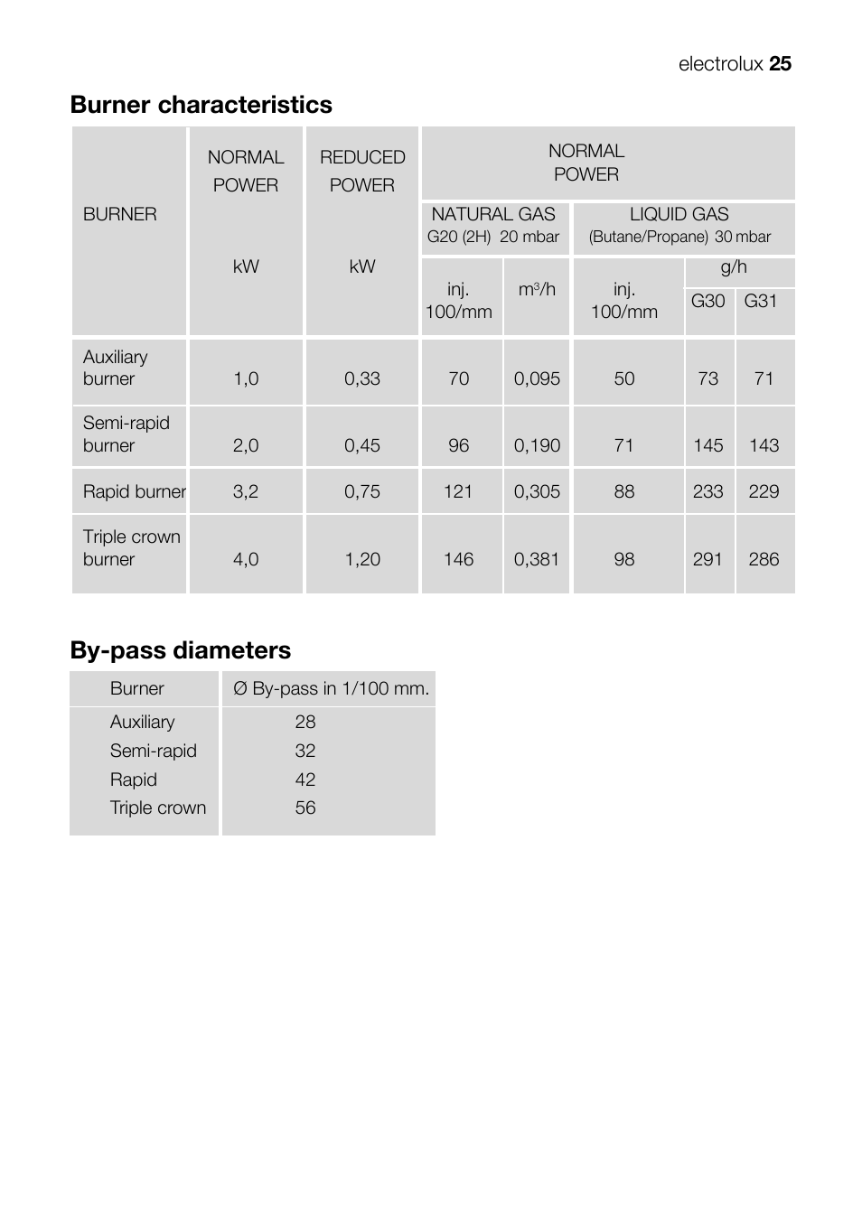 Burner characteristics, By-pass diameters | Electrolux EKM 70150 User Manual | Page 25 / 40