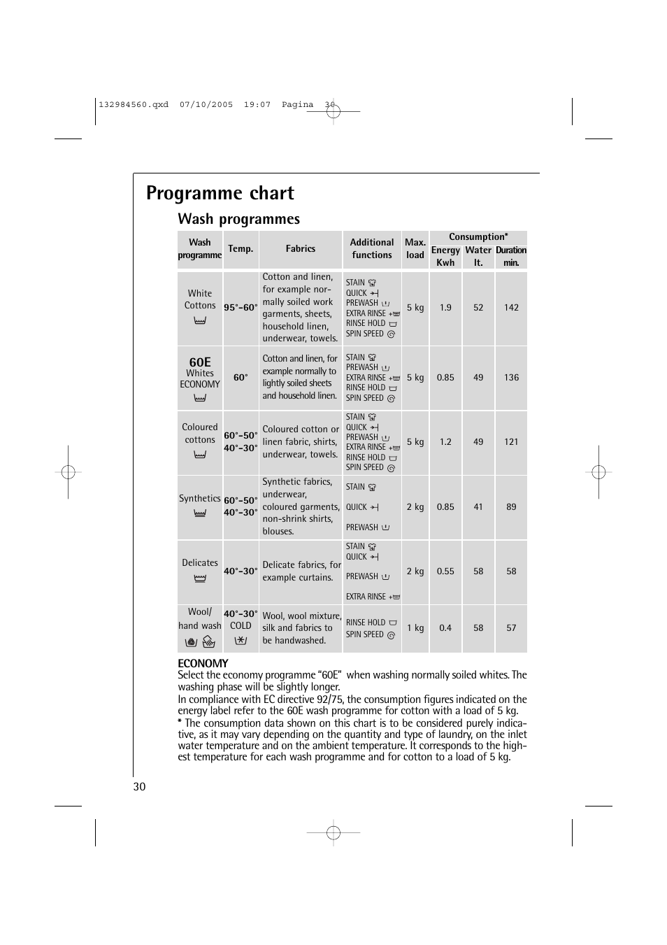 Programme chart, Wash programmes | Electrolux LAVAMAT TURBO L 12720 VIT User Manual | Page 30 / 52