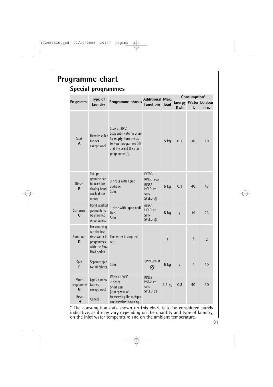 Programme chart, Special programmes | Electrolux LAVAMAT TURBO L 12720 VIT User Manual | Page 31 / 52