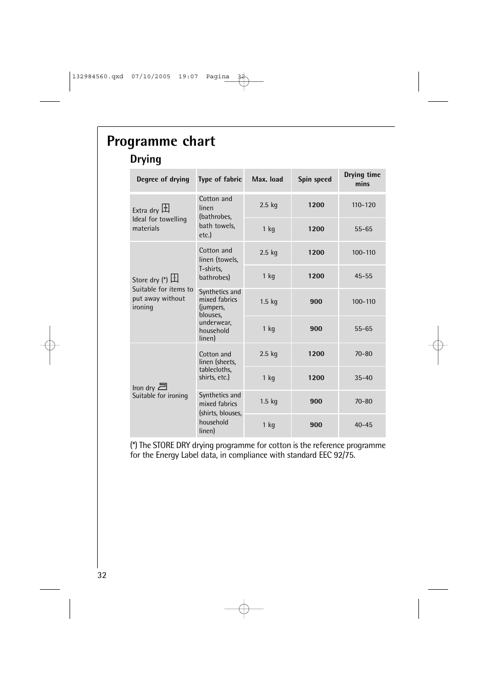 Programme chart, Drying | Electrolux LAVAMAT TURBO L 12720 VIT User Manual | Page 32 / 52