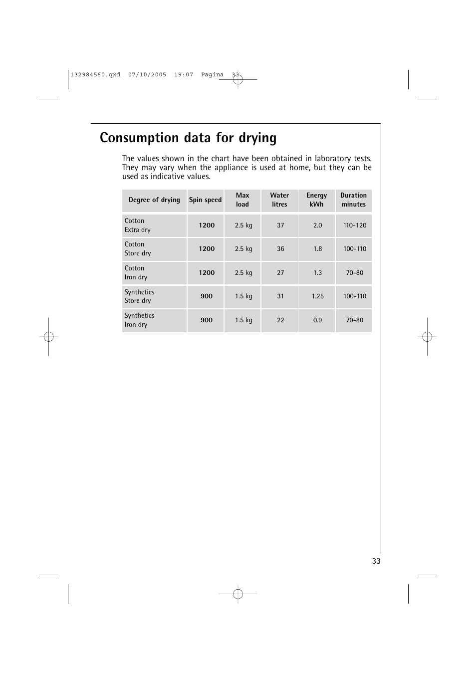 Consumption data for drying | Electrolux LAVAMAT TURBO L 12720 VIT User Manual | Page 33 / 52