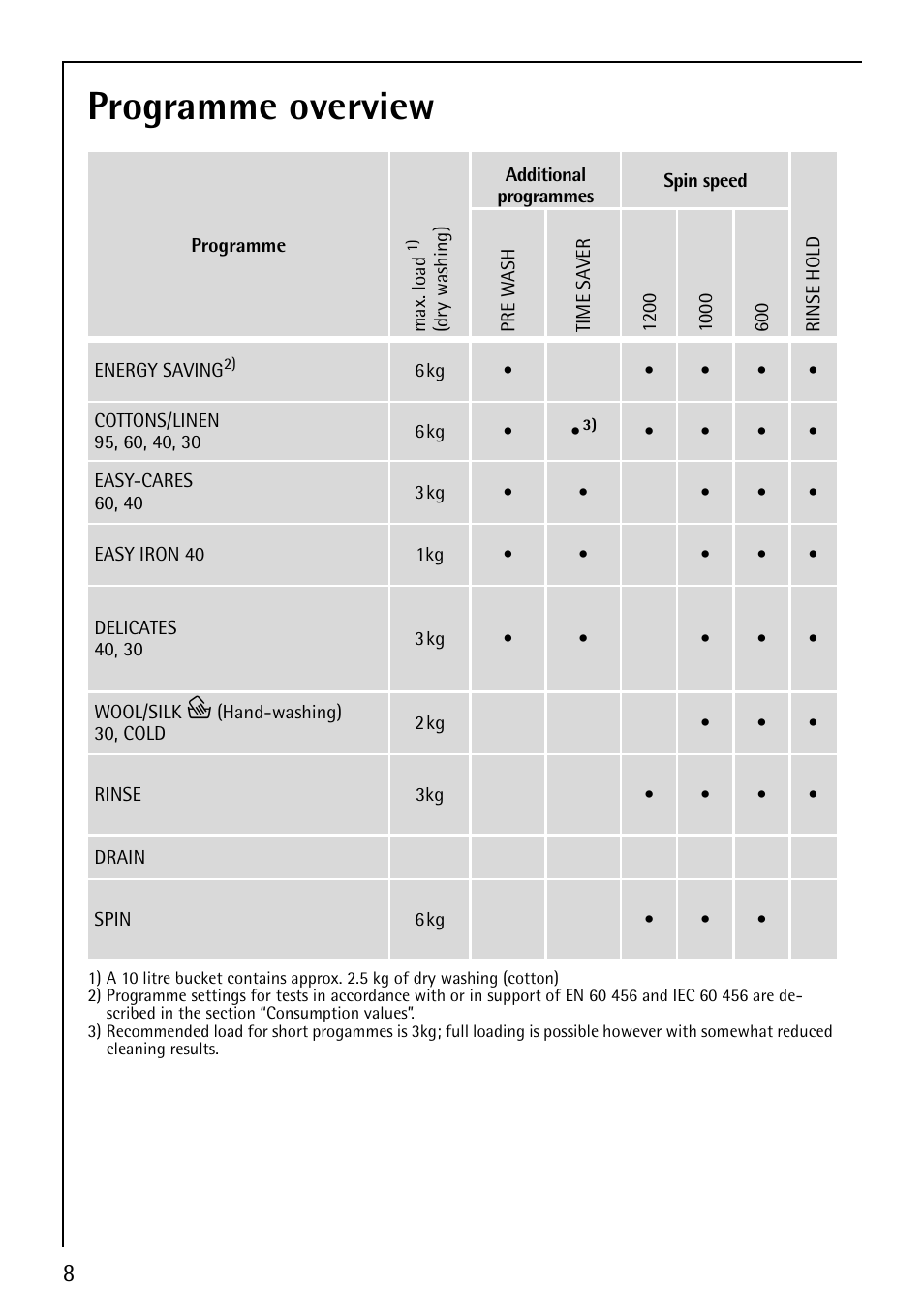 Programme overview | Electrolux LAVAMAT 52810 User Manual | Page 8 / 40