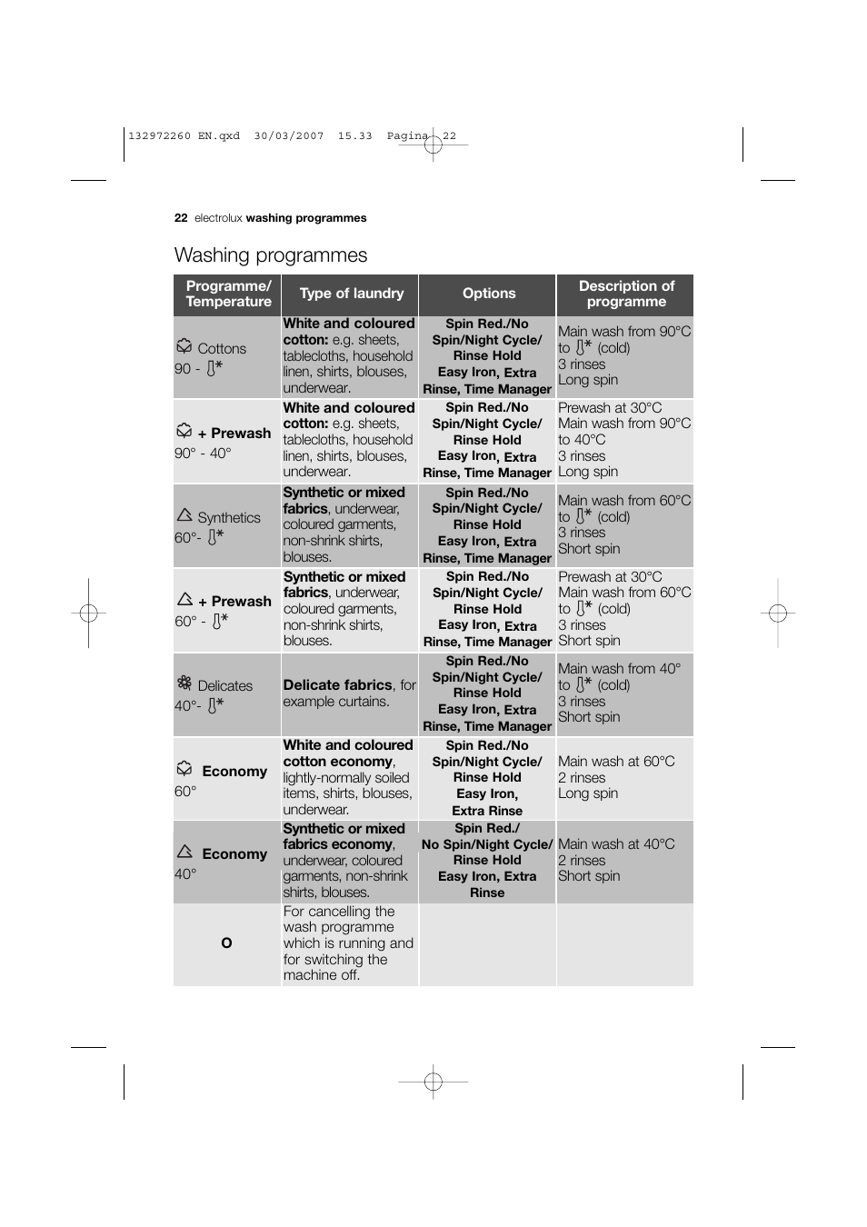 Washing programmes | Electrolux EWN 16781 W User Manual | Page 22 / 48