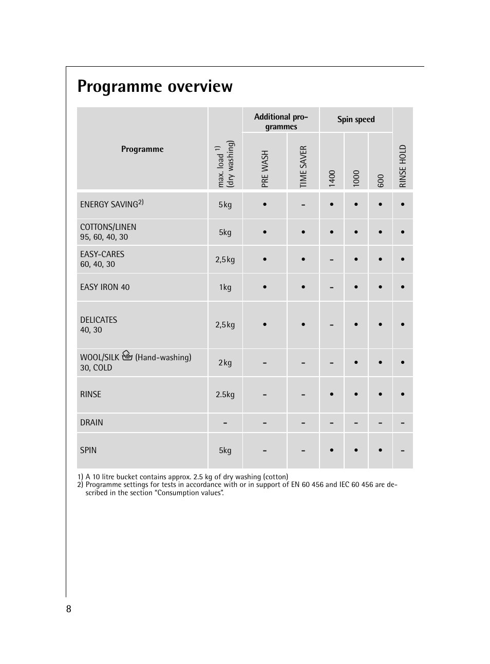 Programme overview | Electrolux 54600 User Manual | Page 8 / 36