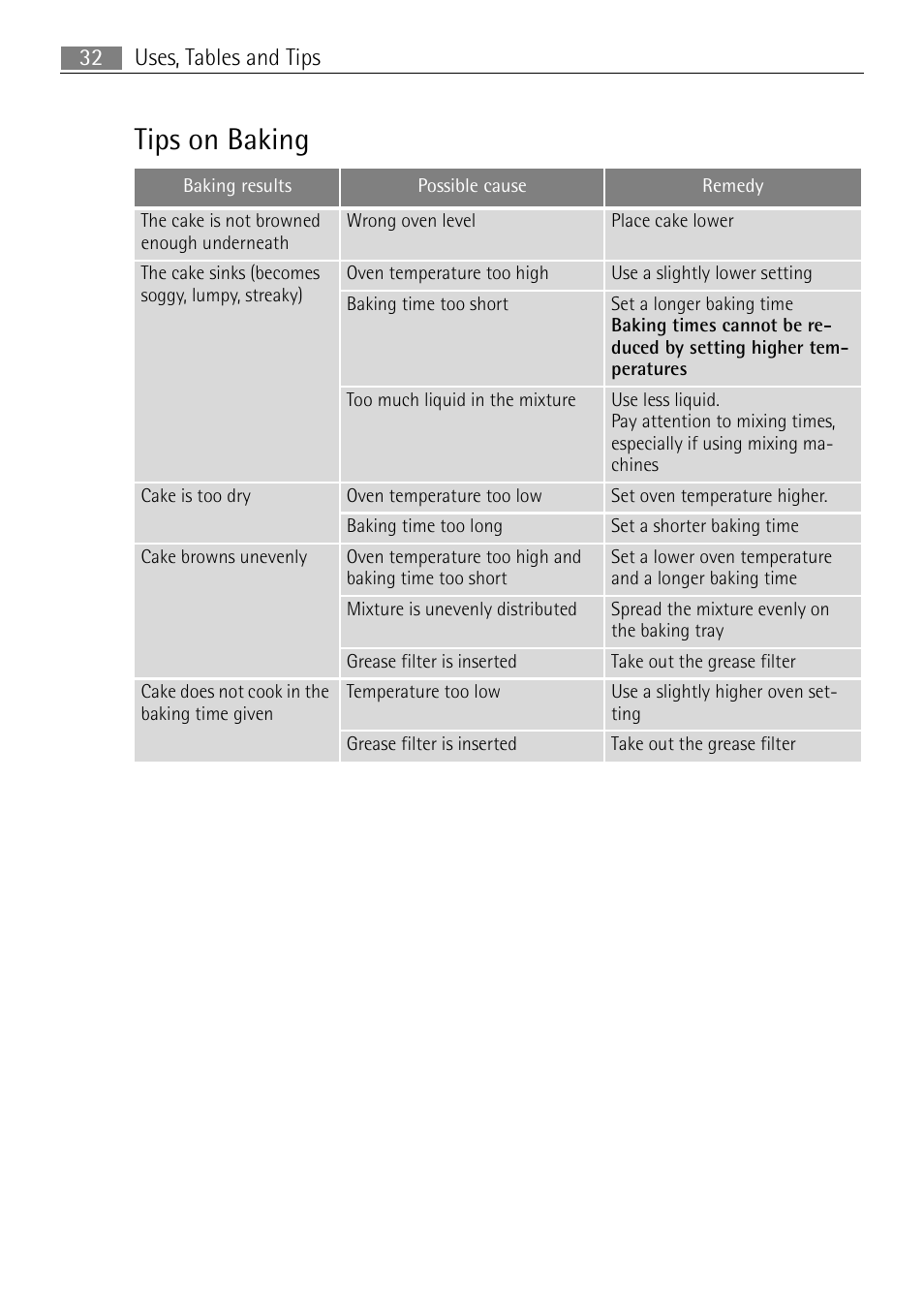 Tips on baking, Uses, tables and tips 32 | Electrolux USER MANUAL BUILT-IN ELECTRIC OVEN B5701-5 User Manual | Page 32 / 60