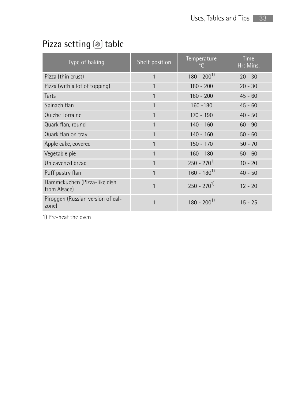 Pizza setting table, 33 uses, tables and tips | Electrolux USER MANUAL BUILT-IN ELECTRIC OVEN B5701-5 User Manual | Page 33 / 60