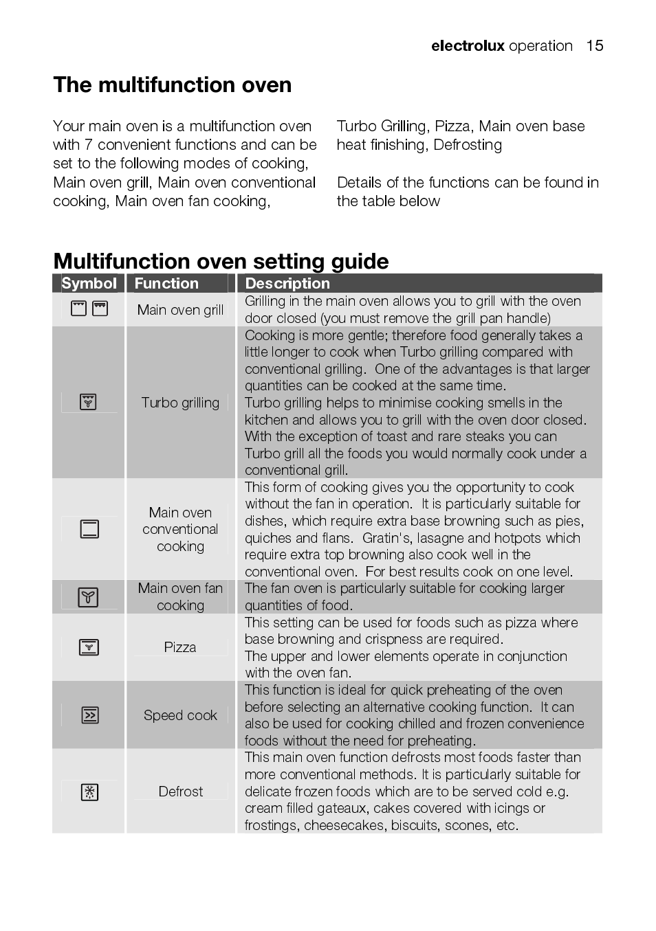 Electrolux, Symbol function description | Electrolux EKC6047 User Manual | Page 15 / 52