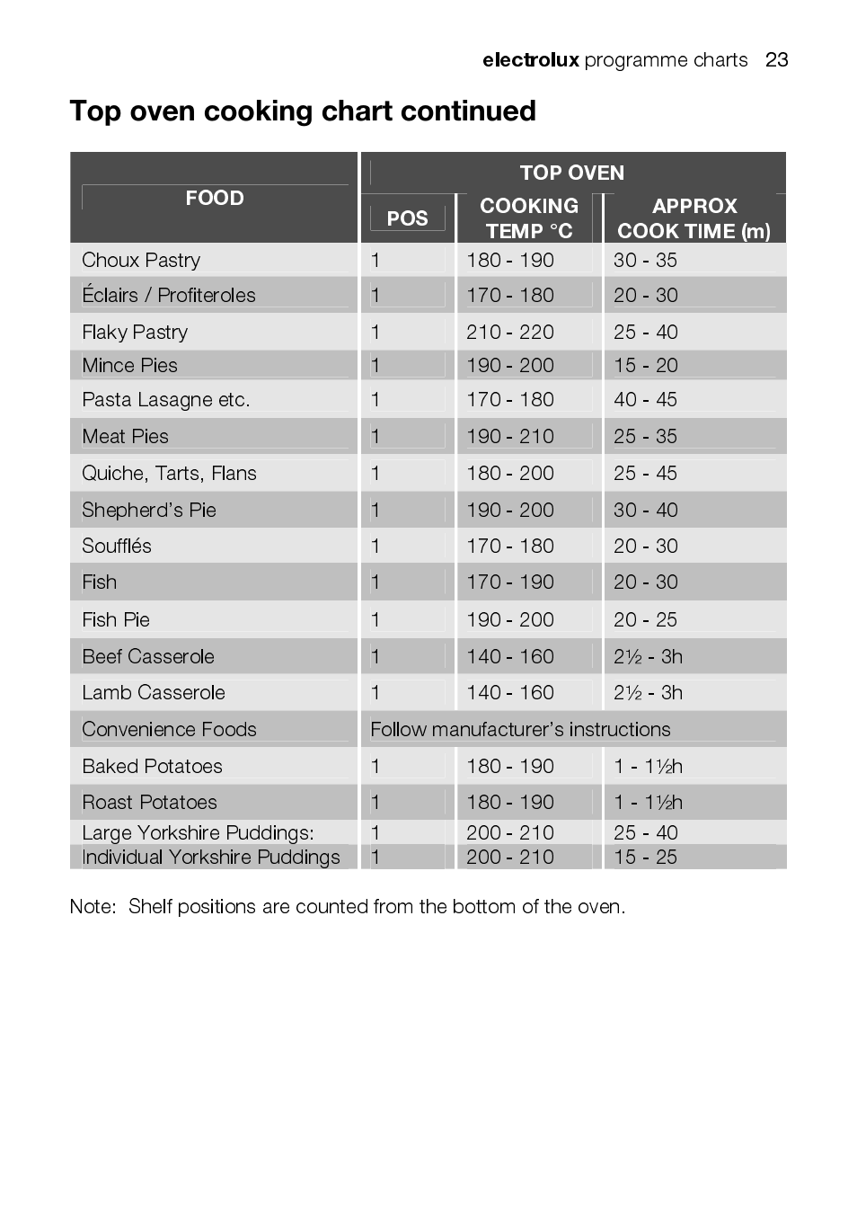 Electrolux EKC6047 User Manual | Page 23 / 52