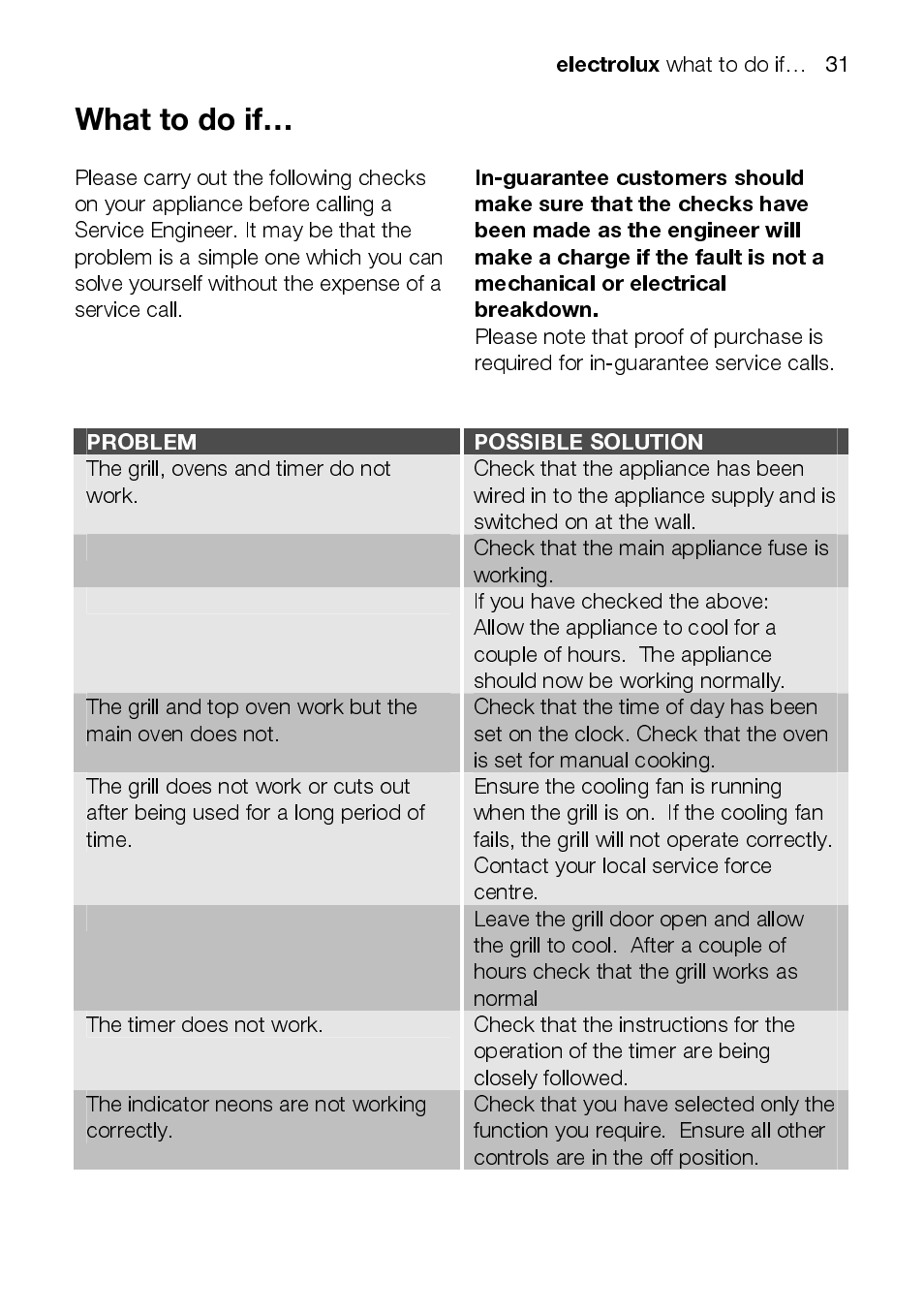 Electrolux EKC6047 User Manual | Page 31 / 52