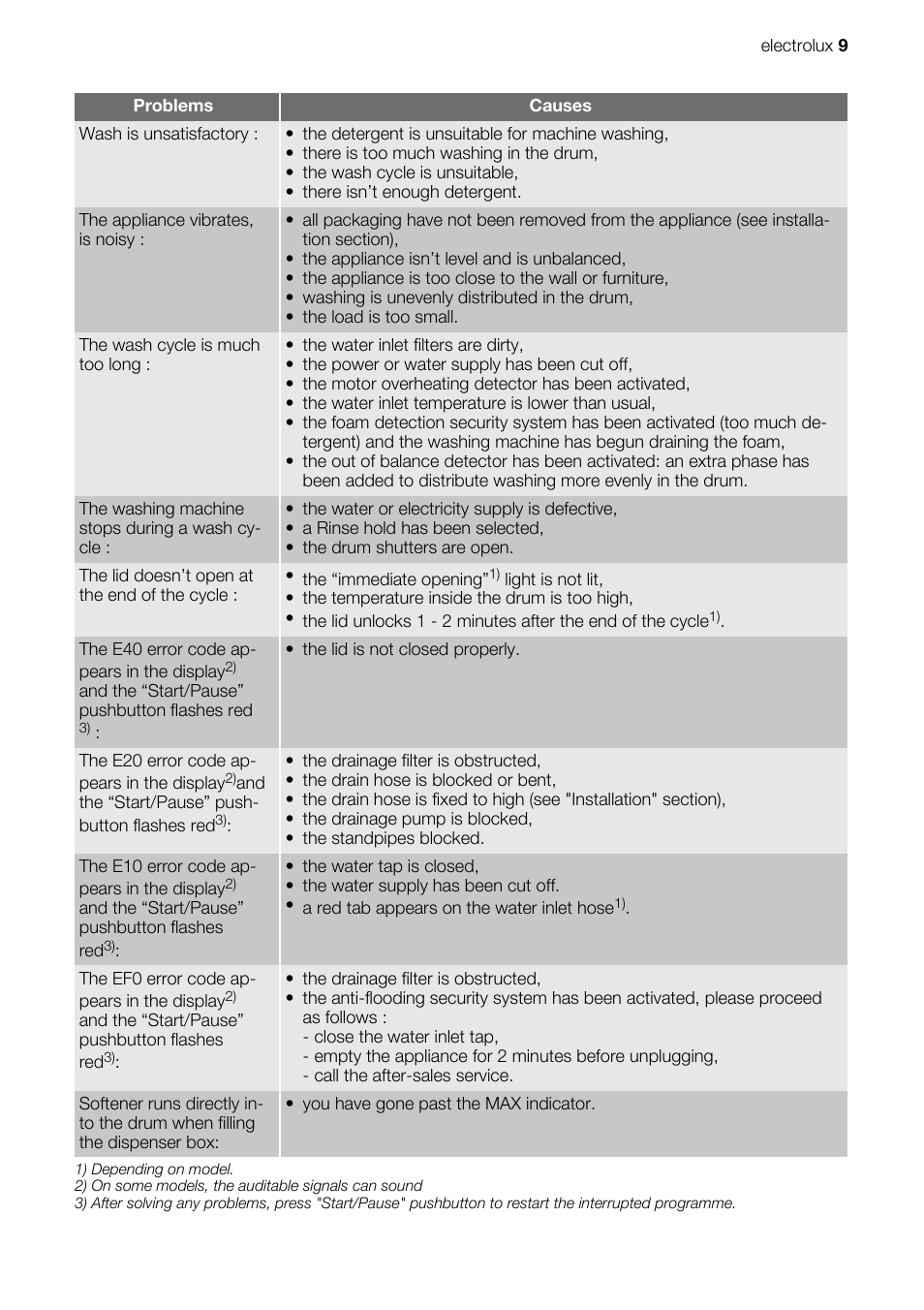 Electrolux EWT 106411 W User Manual | Page 9 / 16