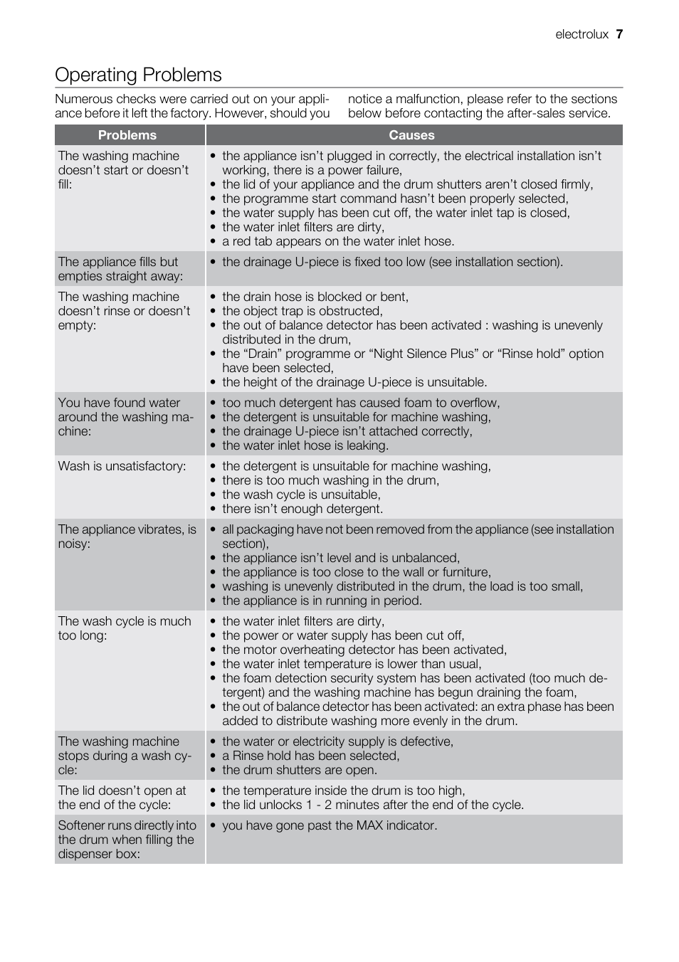 Operating problems | Electrolux EWT 9120 W User Manual | Page 7 / 12