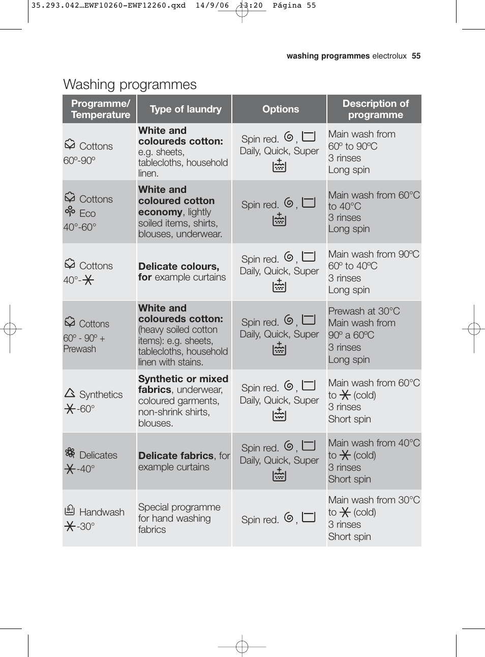 Washing programmes | Electrolux EWF 10260 W User Manual | Page 19 / 39