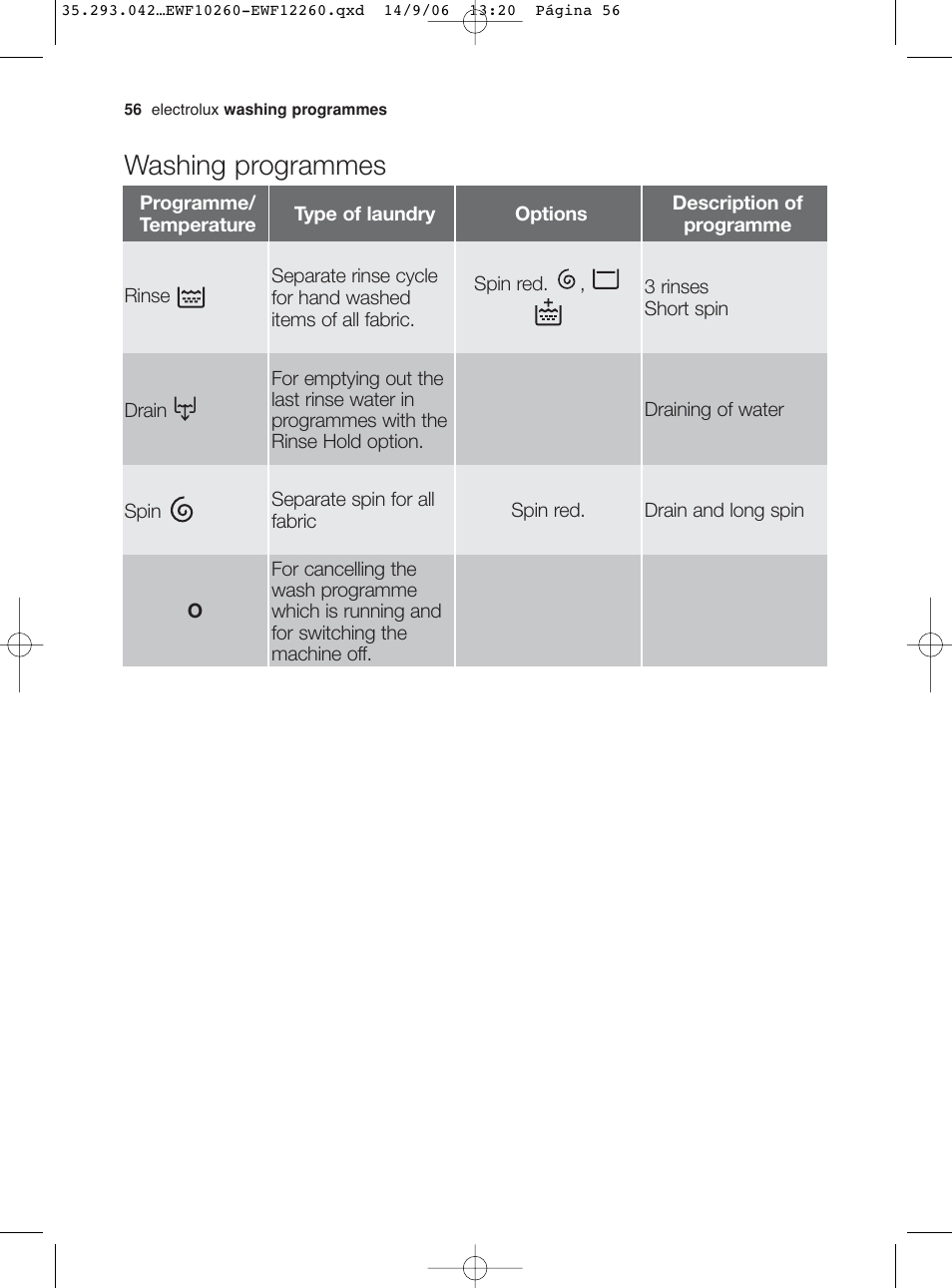 Washing programmes | Electrolux EWF 10260 W User Manual | Page 20 / 39