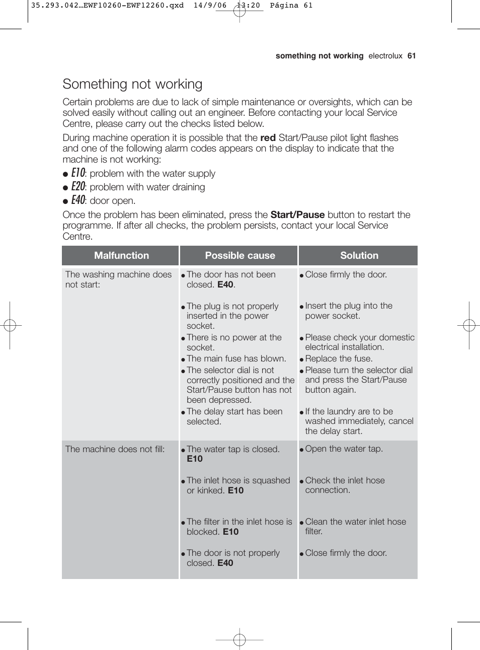 Something not working, Problem with the water supply, Problem with water draining | Electrolux EWF 10260 W User Manual | Page 25 / 39