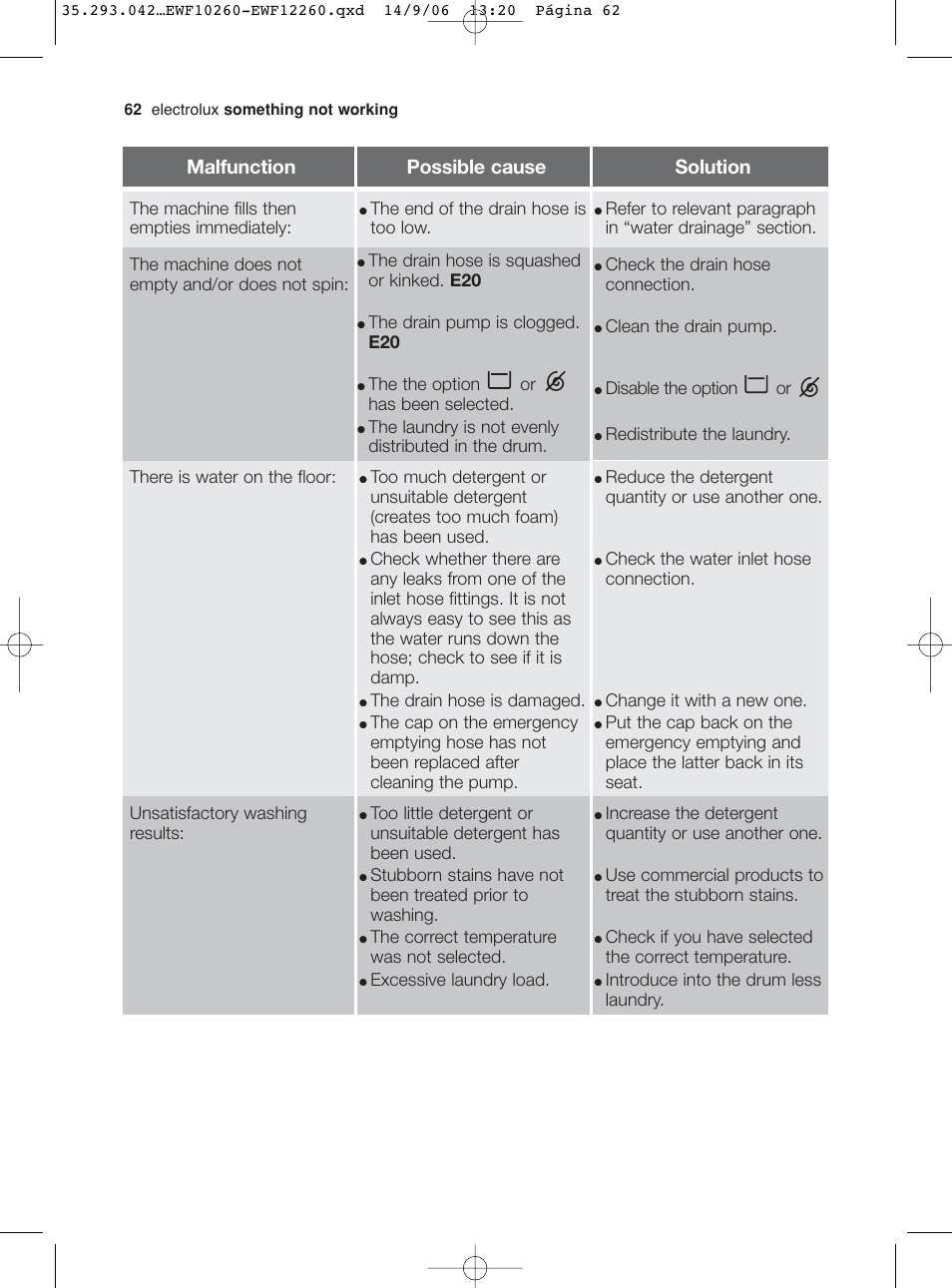 Malfunction possible cause solution | Electrolux EWF 10260 W User Manual | Page 26 / 39