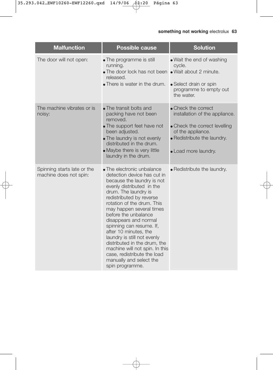 Malfunction possible cause solution | Electrolux EWF 10260 W User Manual | Page 27 / 39