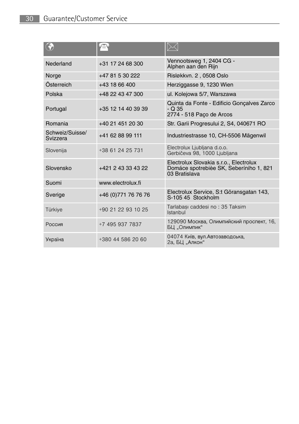 Pt b, Guarantee/customer service 30 | Electrolux 76331 KF-N User Manual | Page 30 / 32