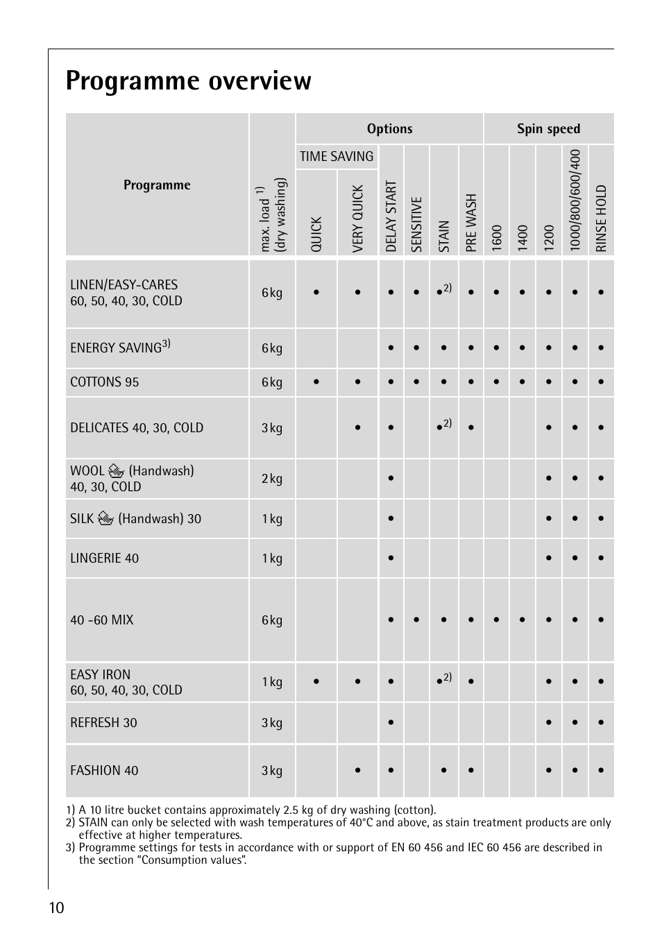 Programme overview | Electrolux 1610 User Manual | Page 10 / 44