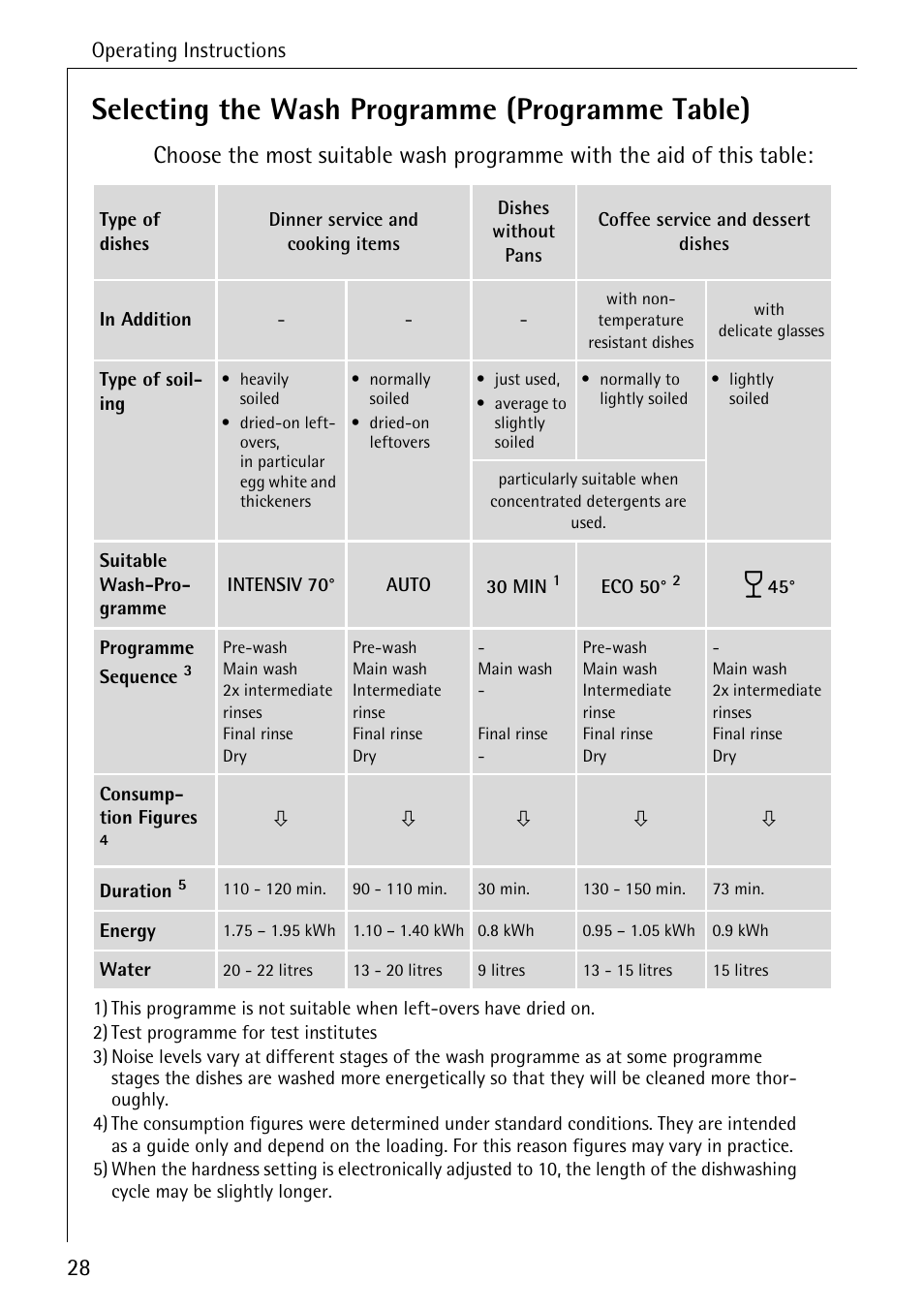Selecting the wash programme (programme table) | Electrolux 85050 VI User Manual | Page 28 / 48