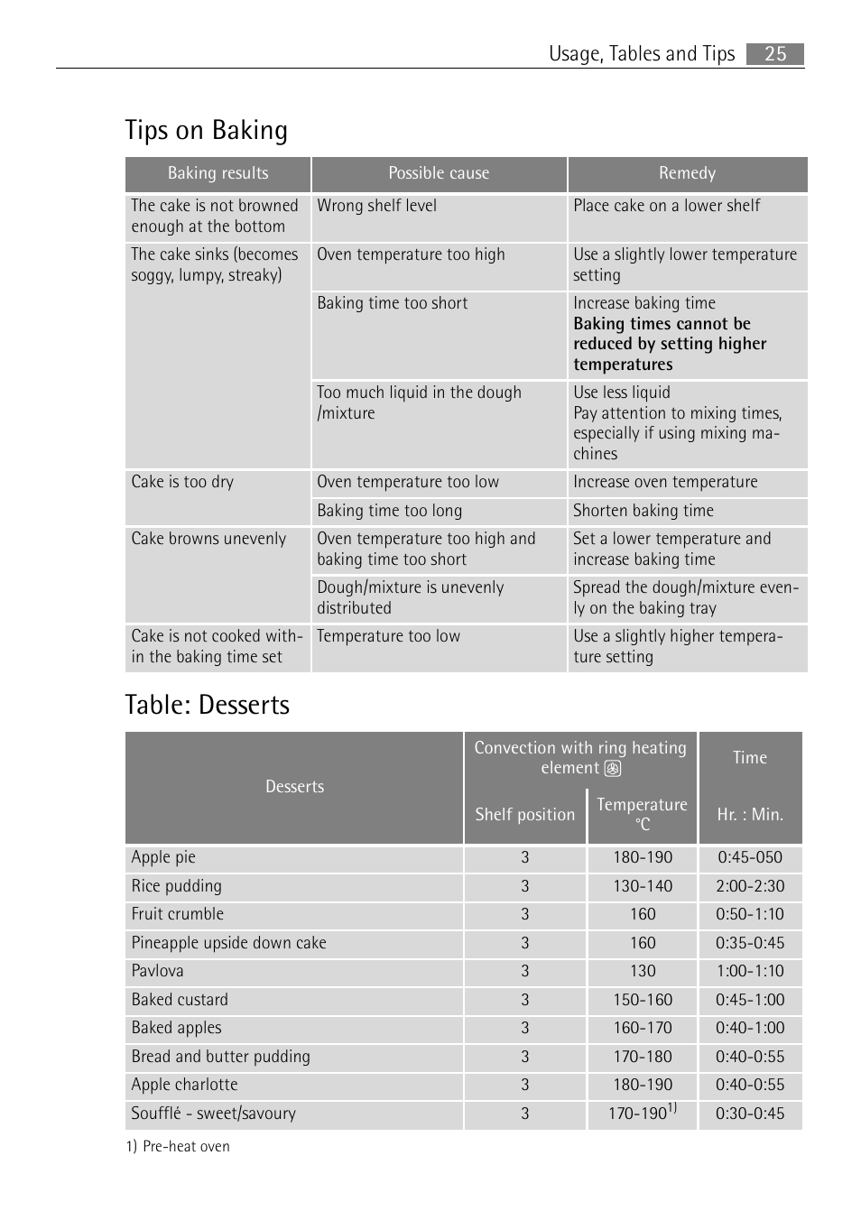 Tips on baking table: desserts, 25 usage, tables and tips | Electrolux B2100-5 User Manual | Page 25 / 52