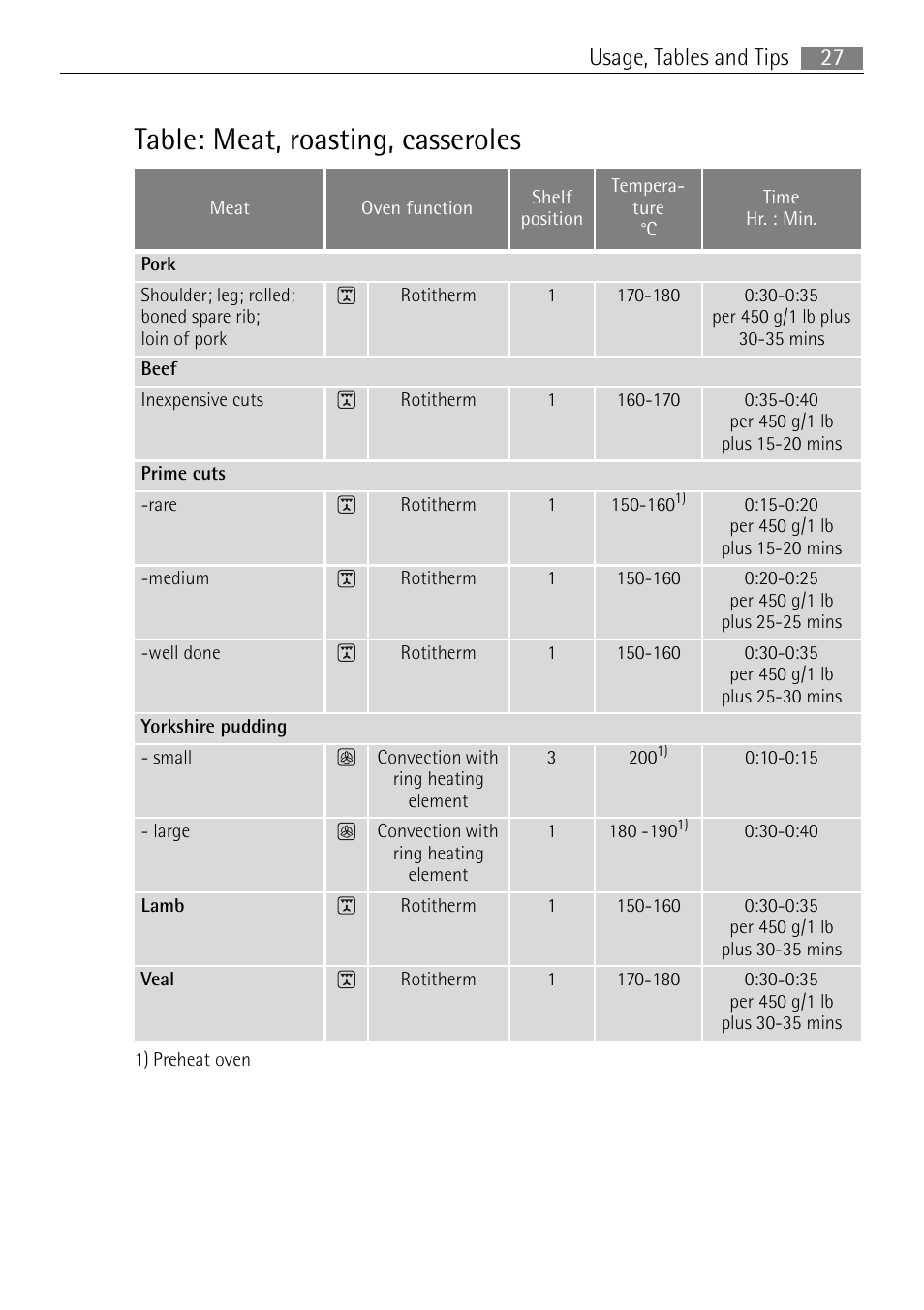 Table: meat, roasting, casseroles, 27 usage, tables and tips | Electrolux B2100-5 User Manual | Page 27 / 52