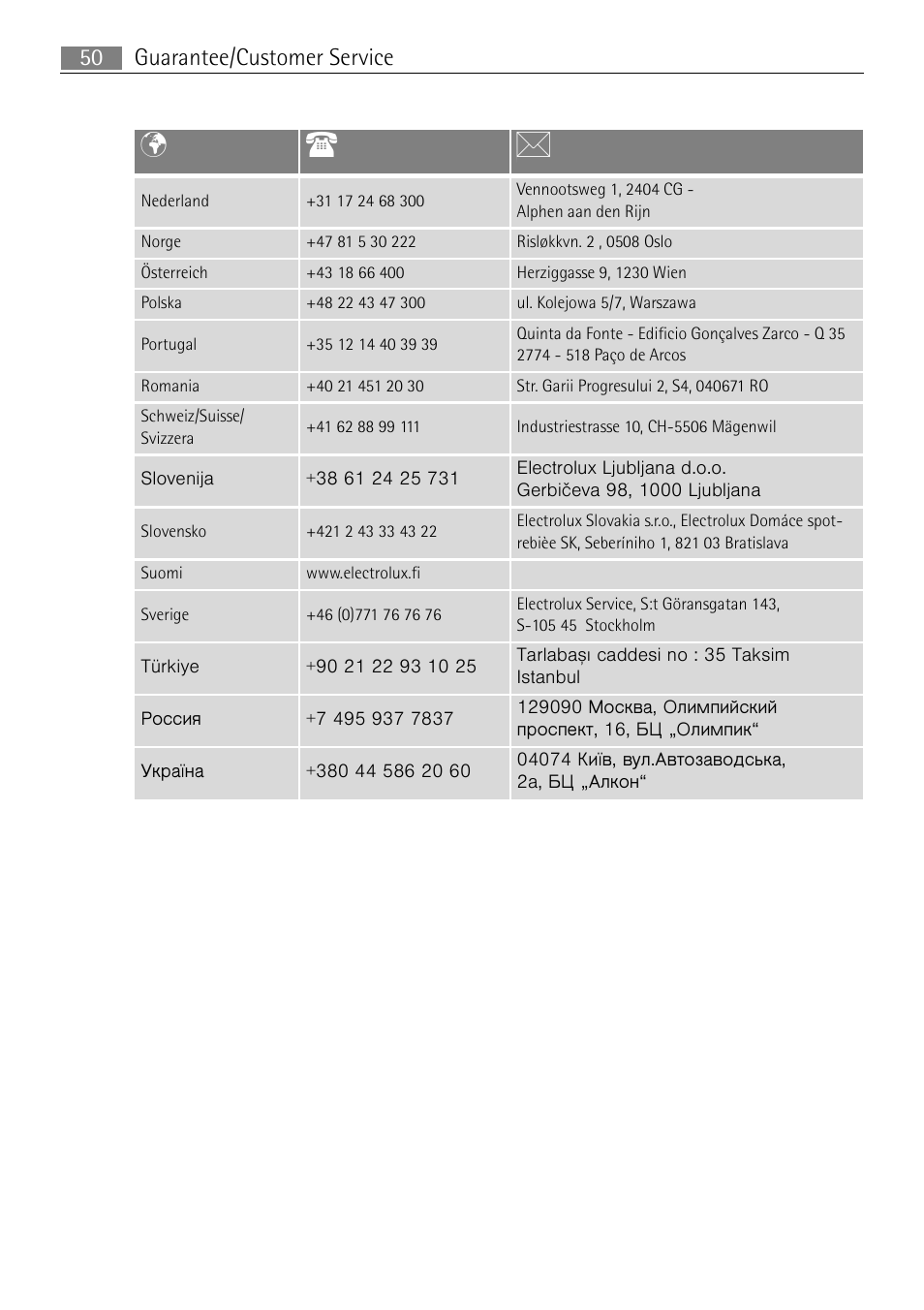 Pt b, Guarantee/customer service 50 | Electrolux B2100-5 User Manual | Page 50 / 52