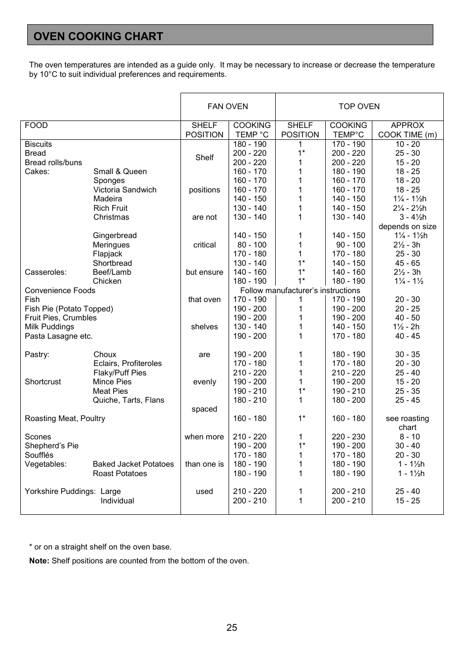 Oven cooking chart | Electrolux U20411 EPDOM User Manual | Page 25 / 36