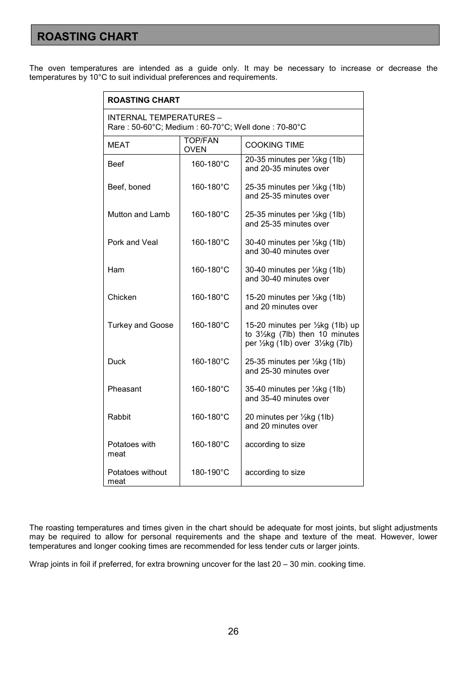 Roasting chart | Electrolux U20411 EPDOM User Manual | Page 26 / 36