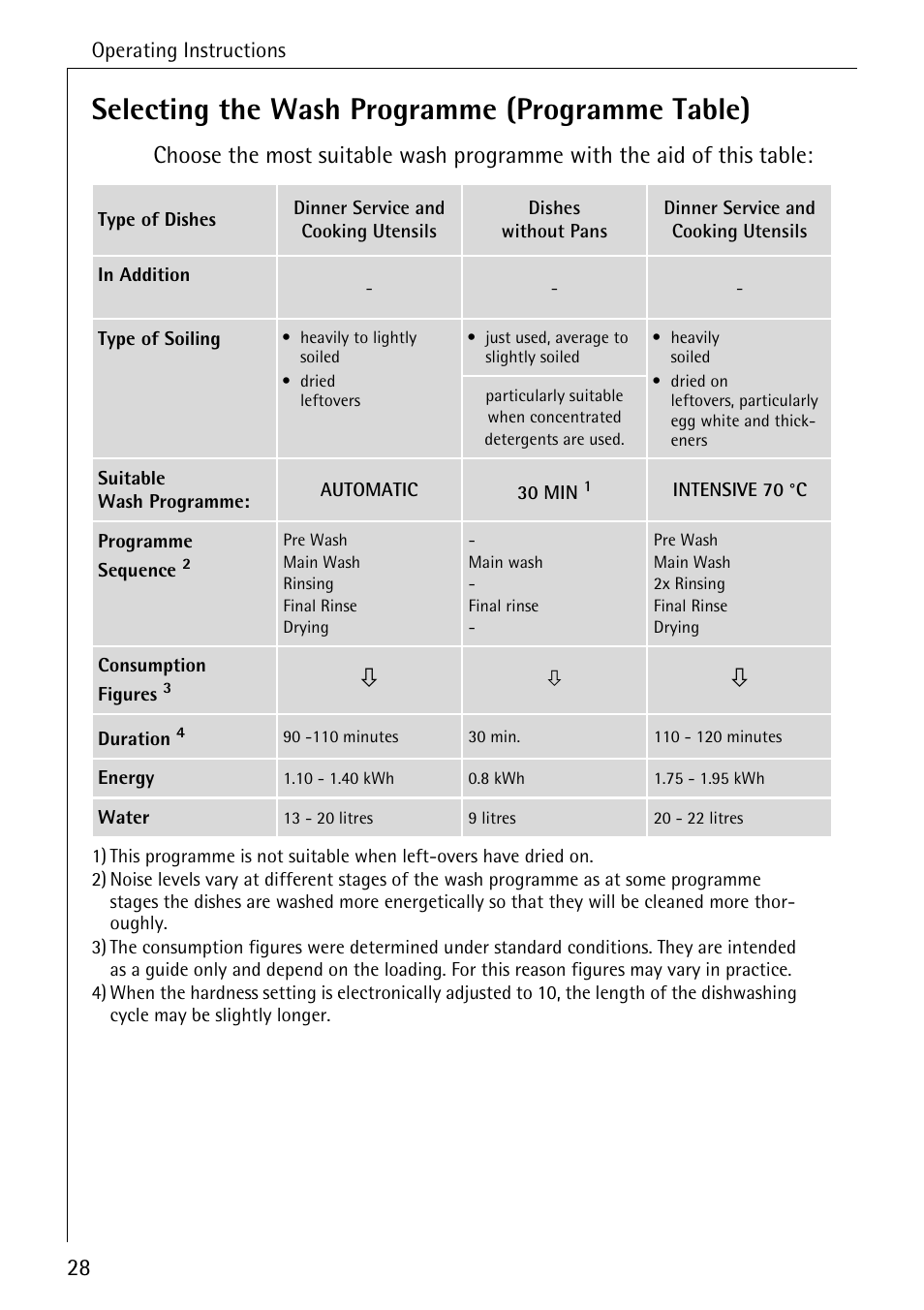 Selecting the wash programme (programme table) | Electrolux 60830 User Manual | Page 28 / 52