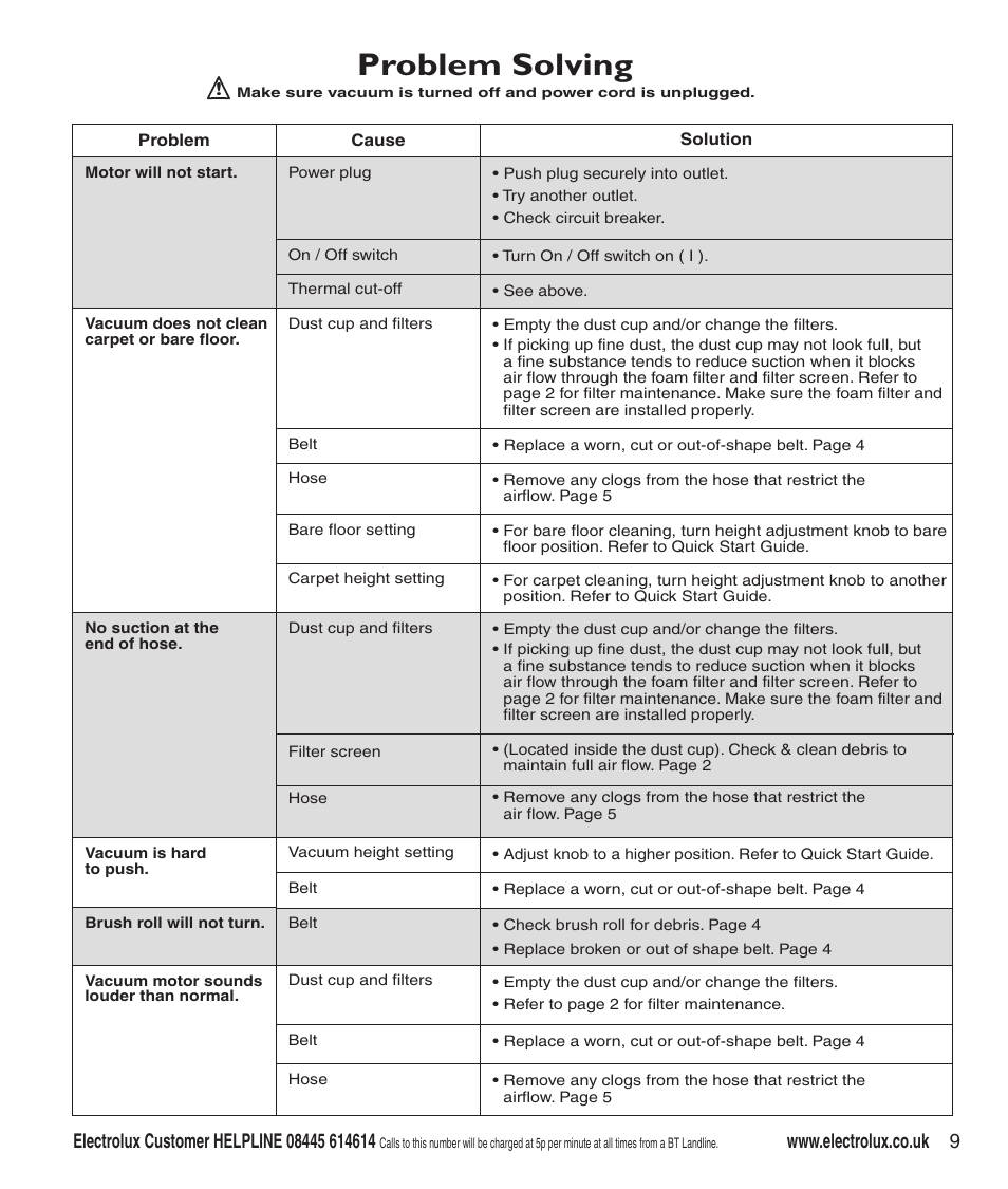 Problem solving | Electrolux Z3040 Series User Manual | Page 11 / 12