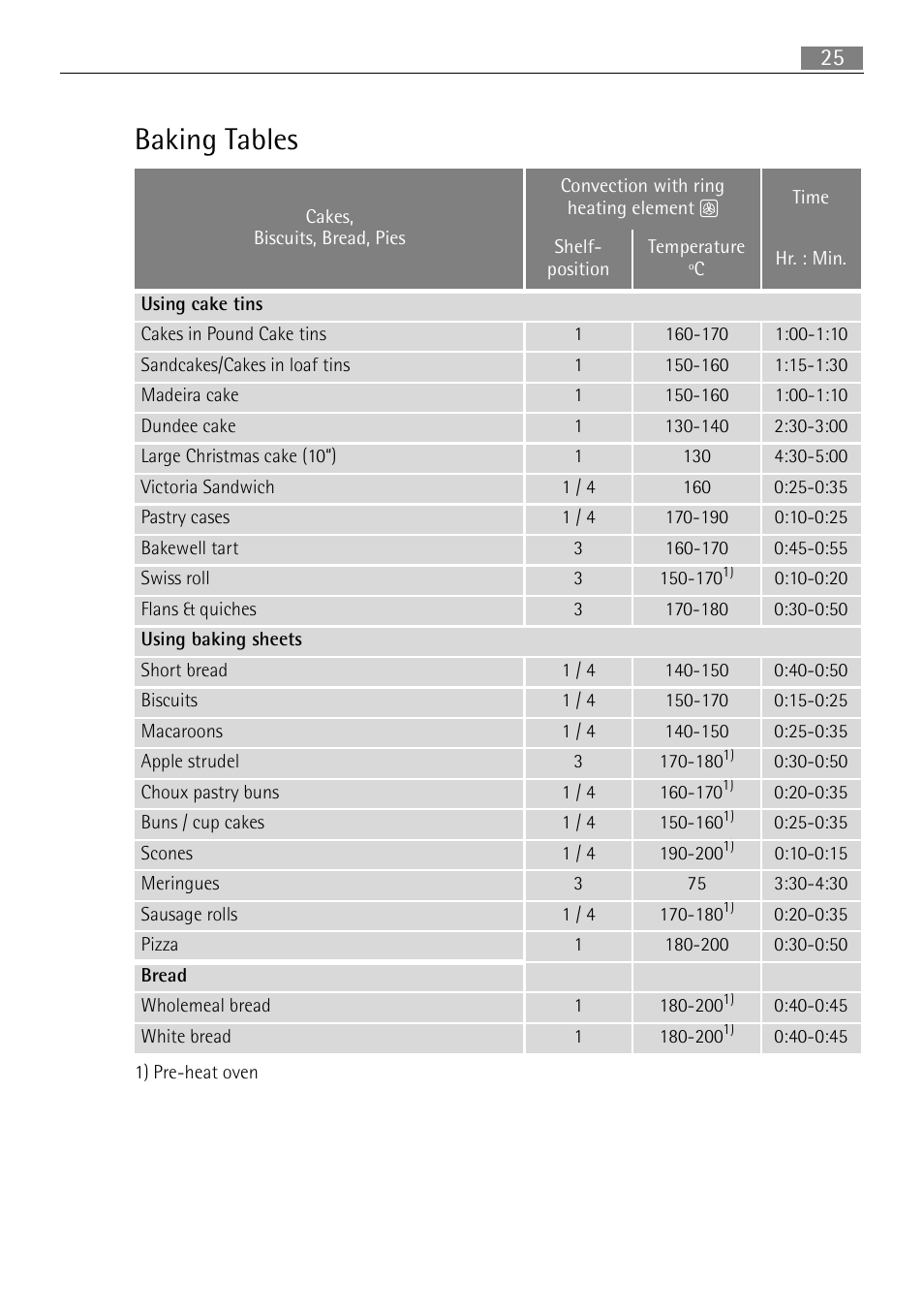 Baking tables | Electrolux B3101-5 User Manual | Page 25 / 56