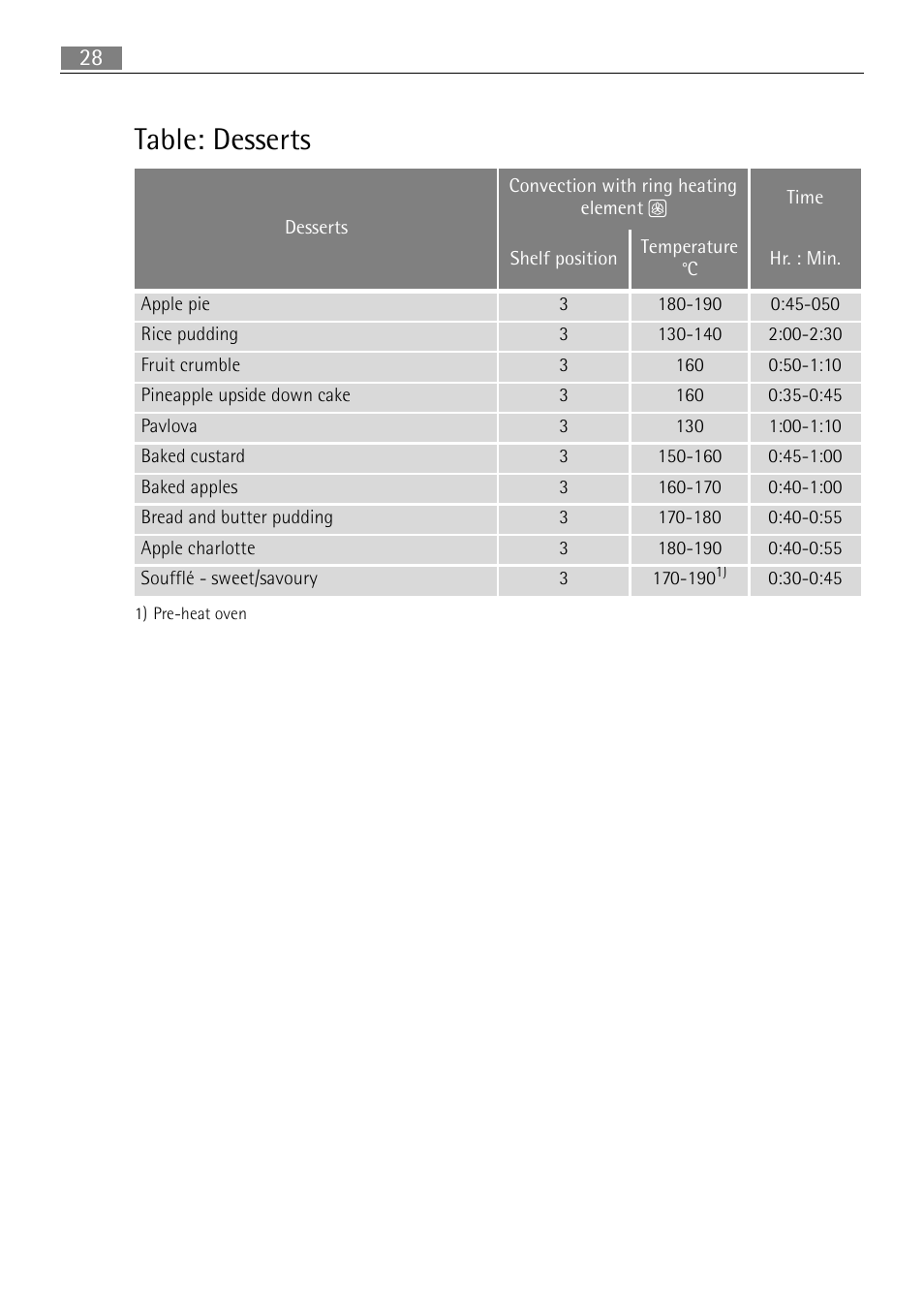 Table: desserts | Electrolux B3101-5 User Manual | Page 28 / 56